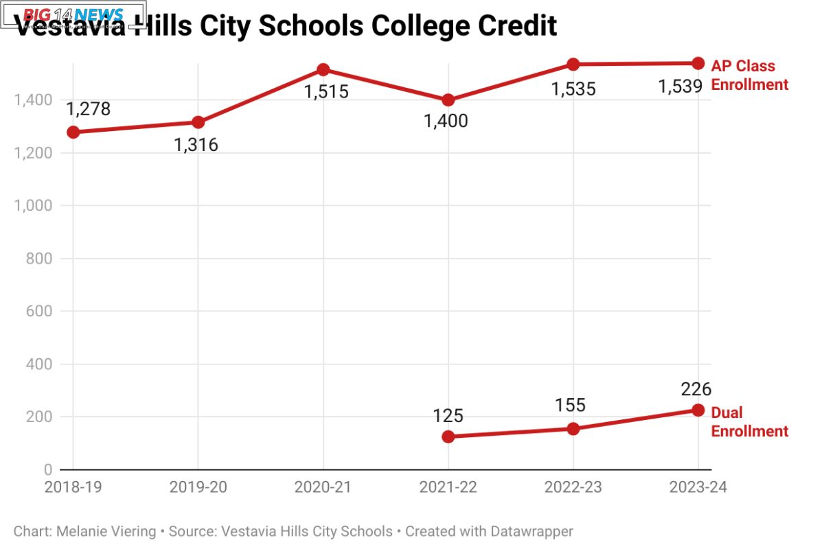 Vestavia Hills Students Earning College Credit