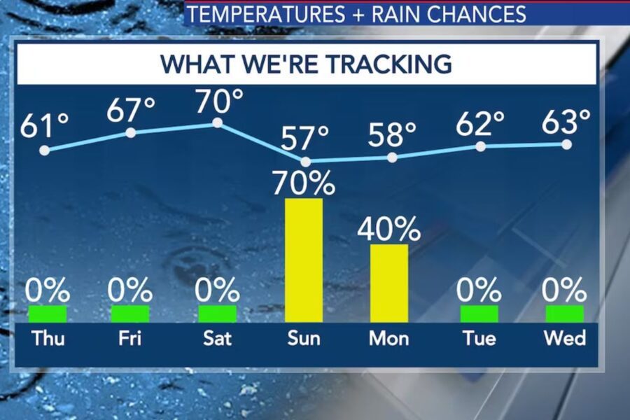 First Alert Sunny End to Week